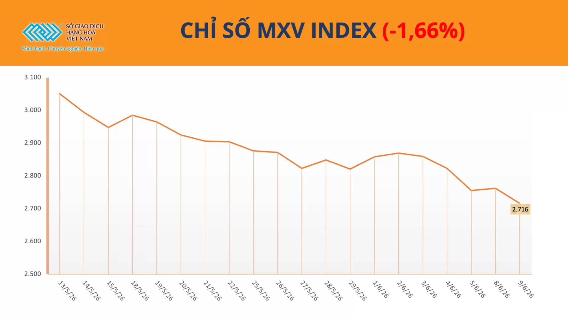 Bản tin MXV ngày 10/06/2026: Bạc hút mạnh dòng tiền giữa nhịp điều chỉnh của thị trường hàng hóa